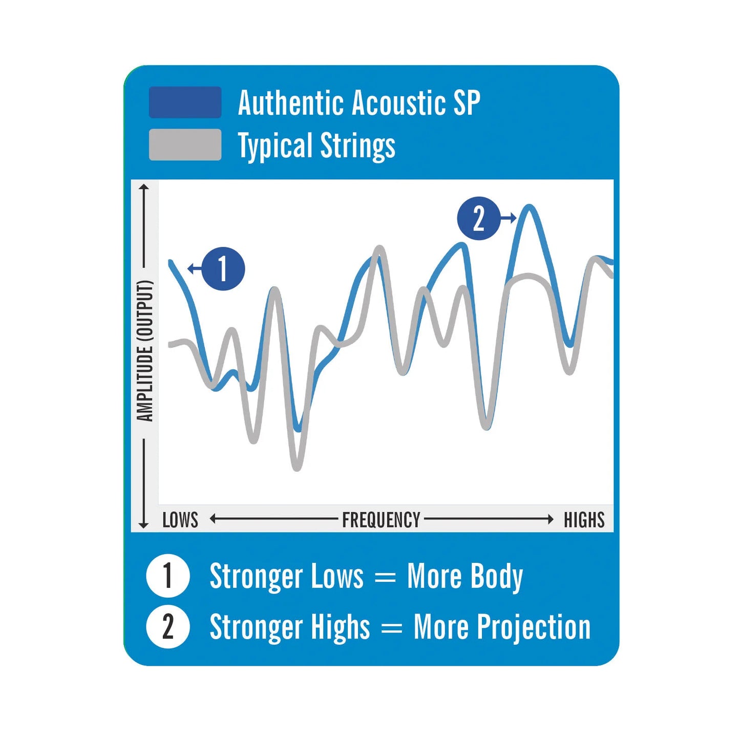 C. F. Martin & Company Authentic Acoustic SP® Guitar Strings Phosphor Bronze